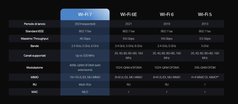 Wi-Fi 7
